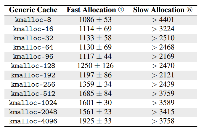 fast_slow_alloc_time_table.png